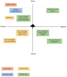 Stakeholder-effect-value model