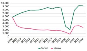 Annual number of unique performing pop artists (total and new entering artists per year)