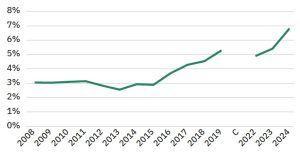 Annual share of tribute gigs within all venue gigs