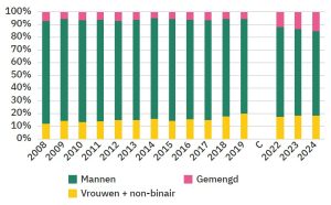 Balance between women and men in live pop music