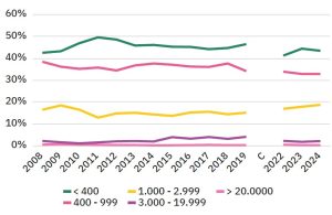 Share of gigs per venue capacity