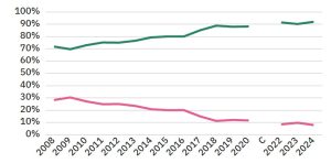 Share of informal vs. formal live locations within all venues with capacity till 400