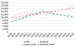 trends in annual number of pop gigs in venues and at festivals